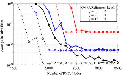 Random vector functional link networks for function approximation on manifolds